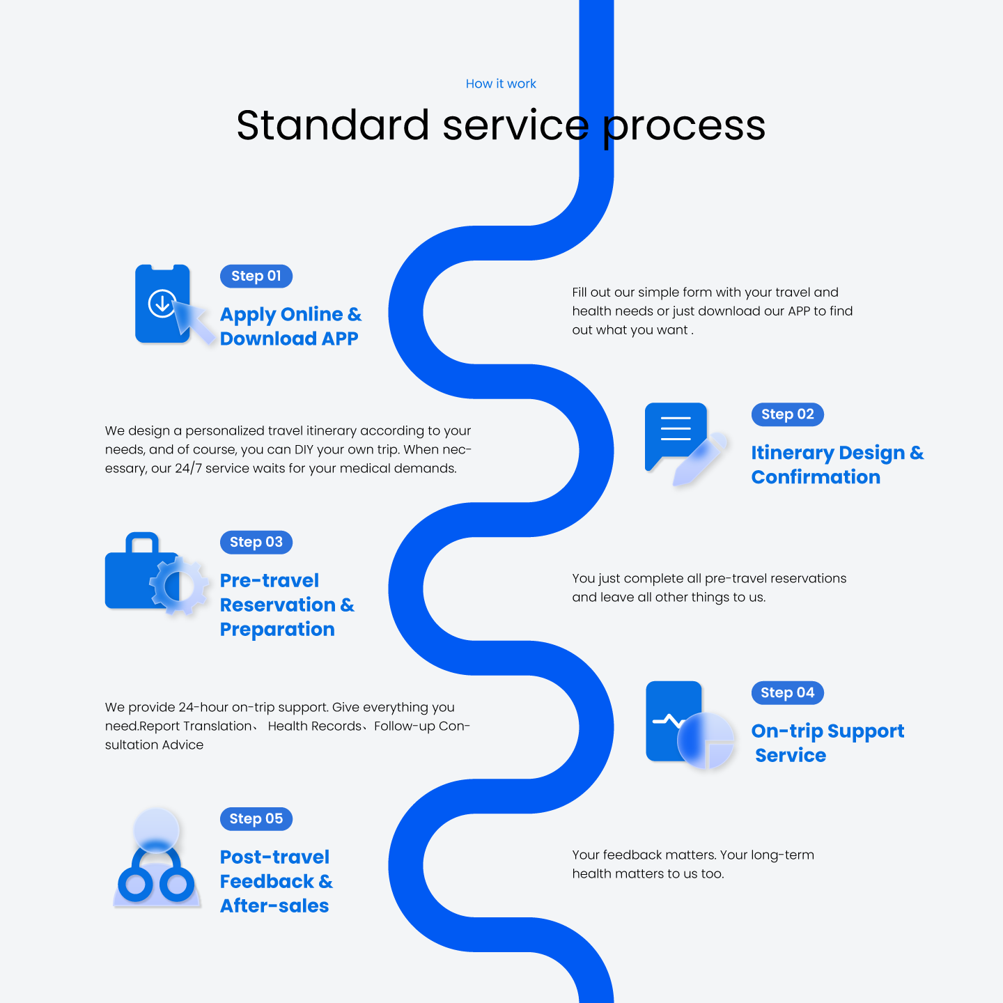 Standard service process - How it work
